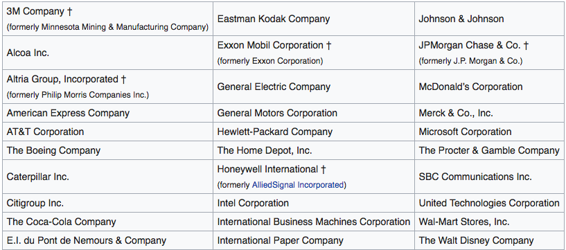 Dow Jones Company List