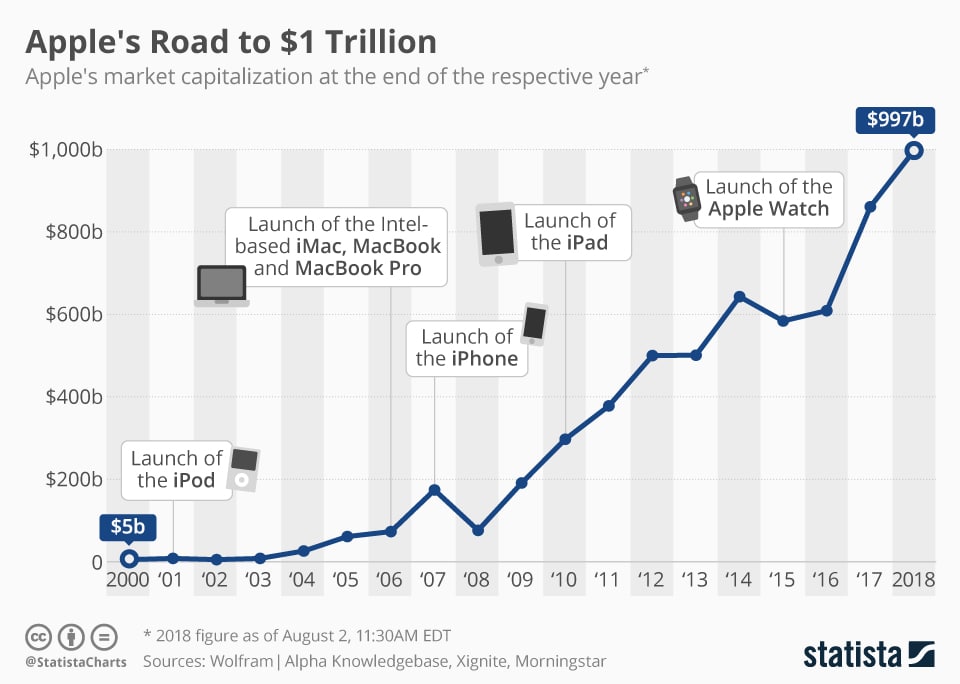 Apple 1 trillion valuation