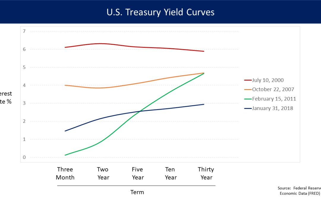 Is the Flattening Yield Curve Forecasting a Recession?