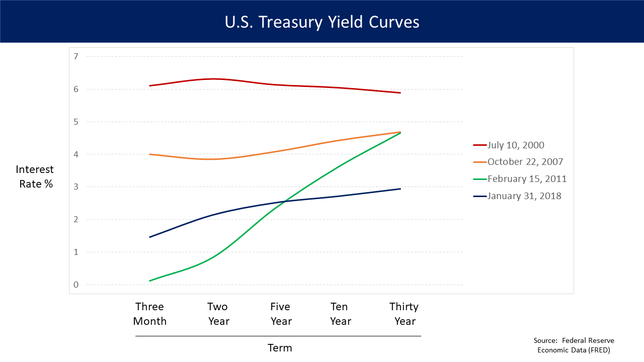 U.S._Treasury_Yield_Curves