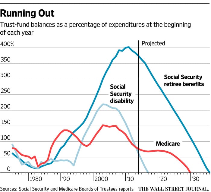 Is Social Security Actually Running Out of Money?