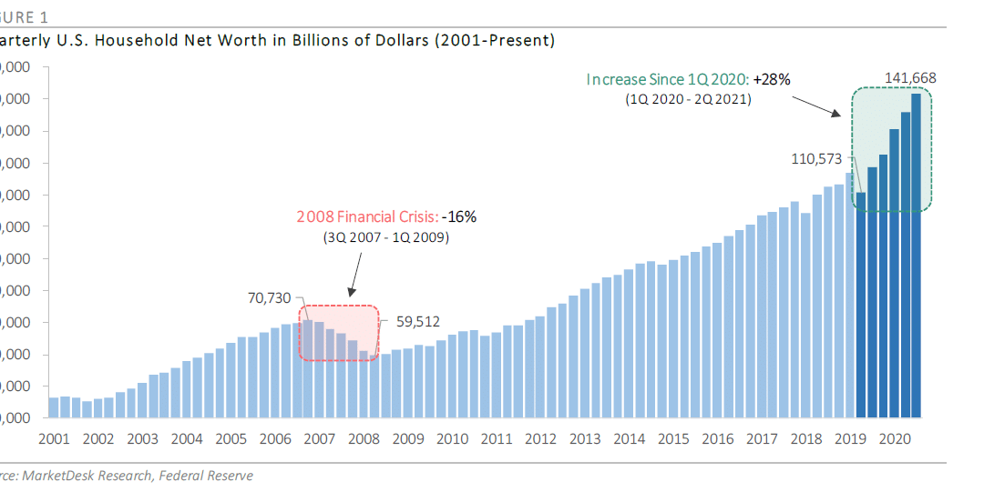 Household Net Worth Soars During Pandemic