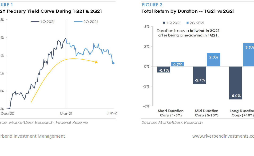 Yield Curve Steepening