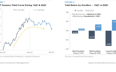 Yield Curve Steepening