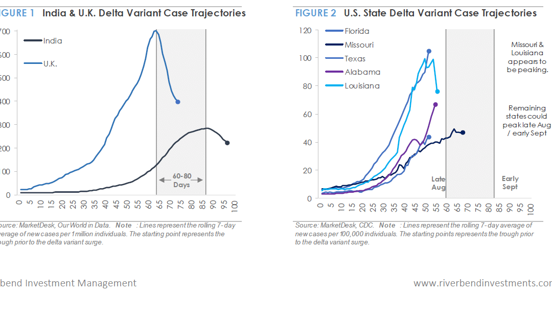 India & U.K. Covid-19 Data Suggests Delta Variant Fears Will Peak Late August