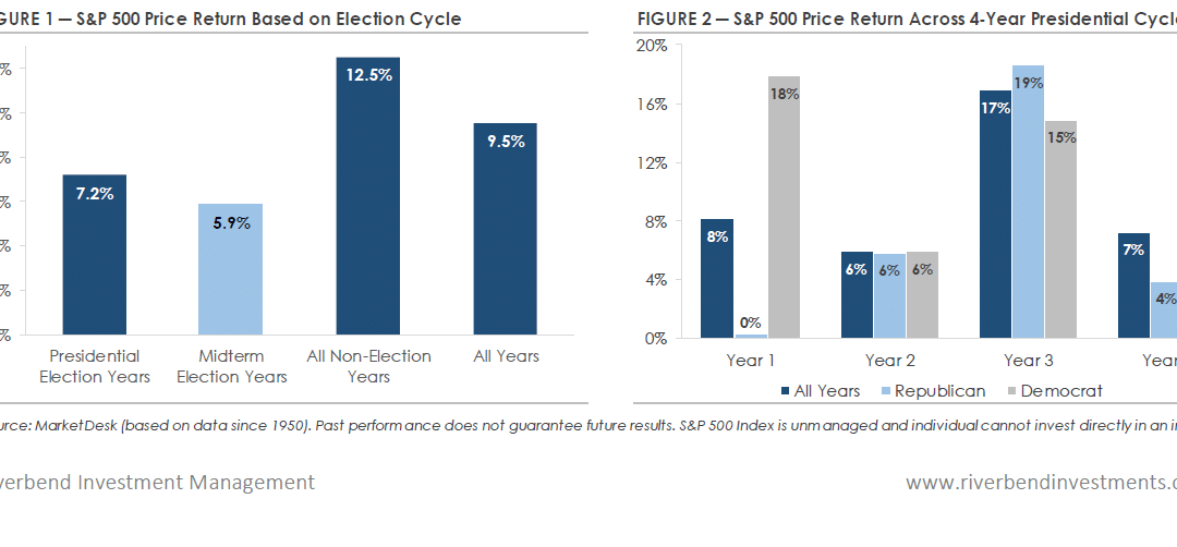 Political Influence ― S&P 500 Performance During Election Years