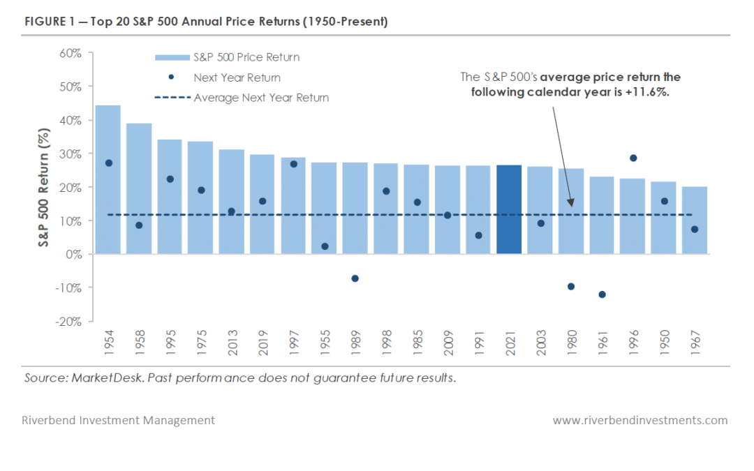 Looking Ahead to 2022 ― Can the S&P 500’s Rally Continue?