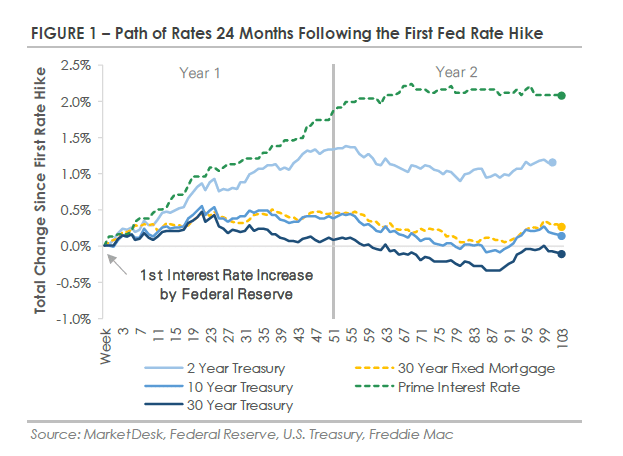 How the Federal Reserve Impacts Your Portfolio & Borrowing Cost