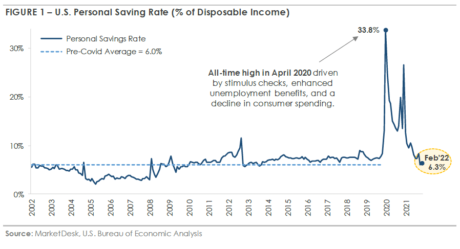 U.S. Personal Savings Rate Drops to a Decade-Low