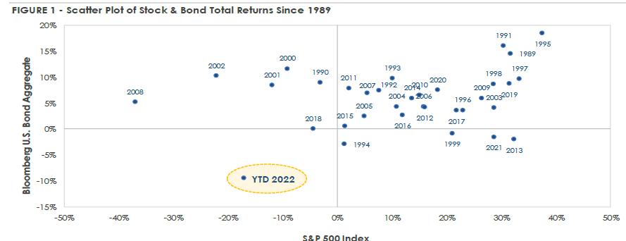Stocks & Bonds Both Decline More Than -10% During 2022