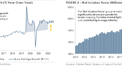 Wage Inflation Puts Additional Pressure on the Federal Reserve