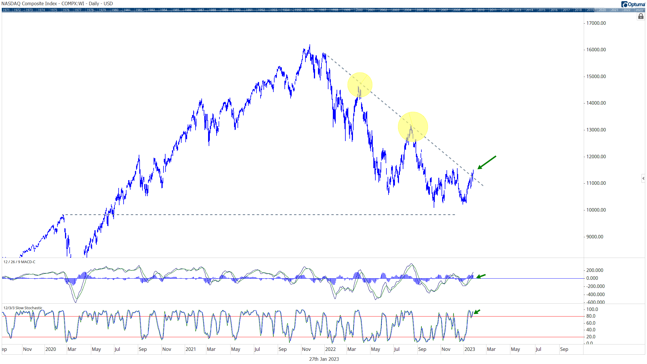 chart showing reversal of trend in NASDAQ