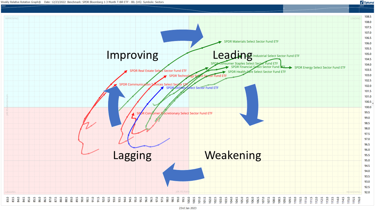 Riverbend Investment Management RRG Chart