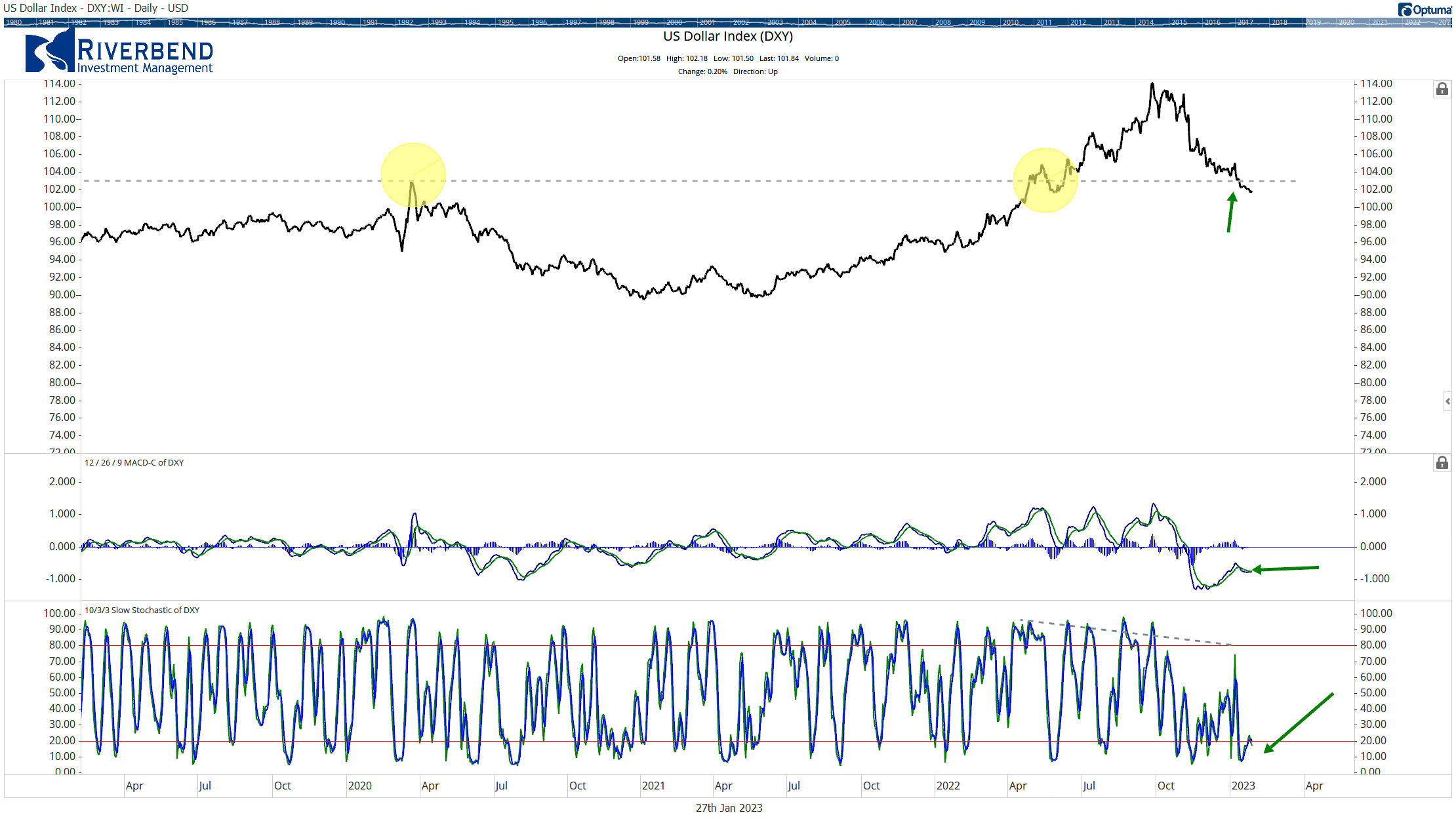 Chart of the US dollar