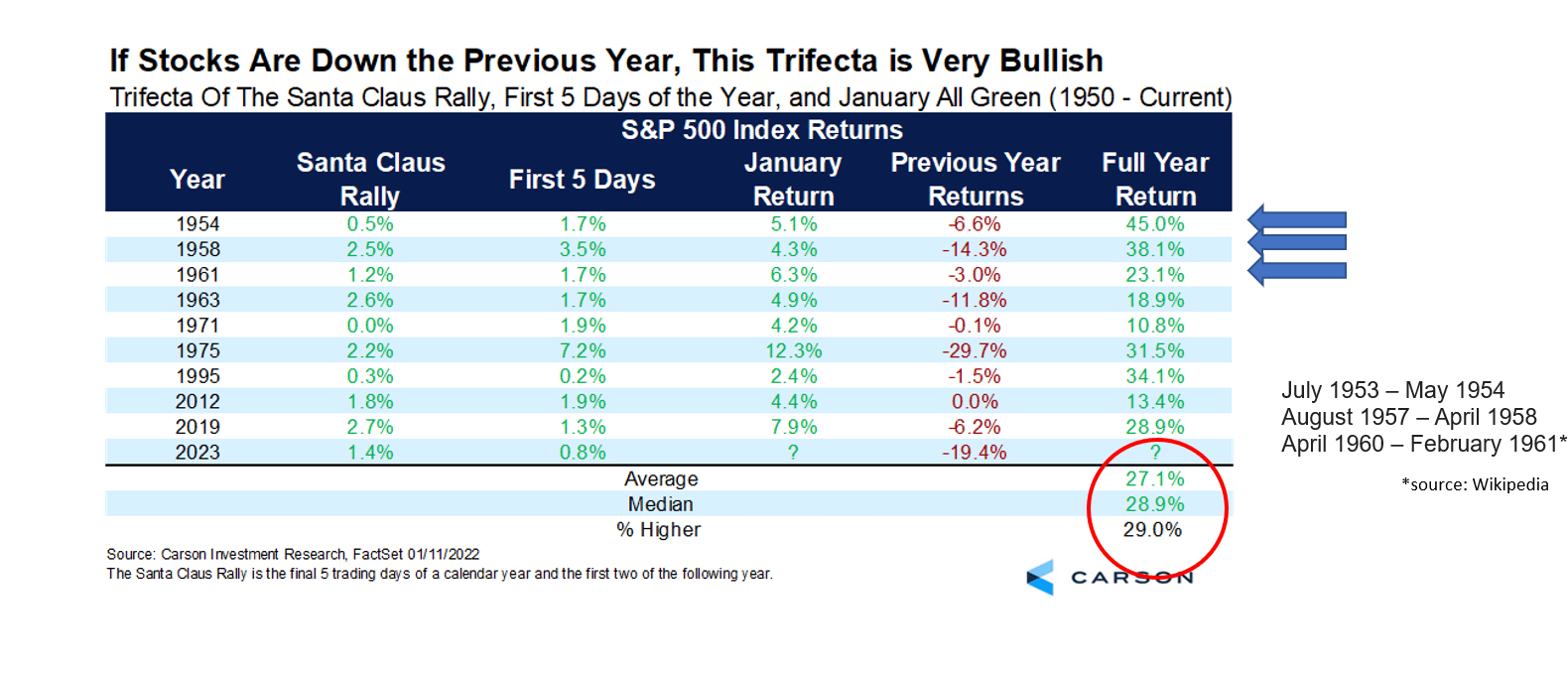 the performance of the S&P 500 when all 4 criteria are met