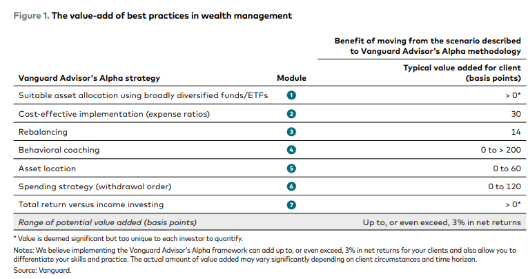 Results of a Vanguard study showing that working with an investment advisor can add 3% to portfolio returns