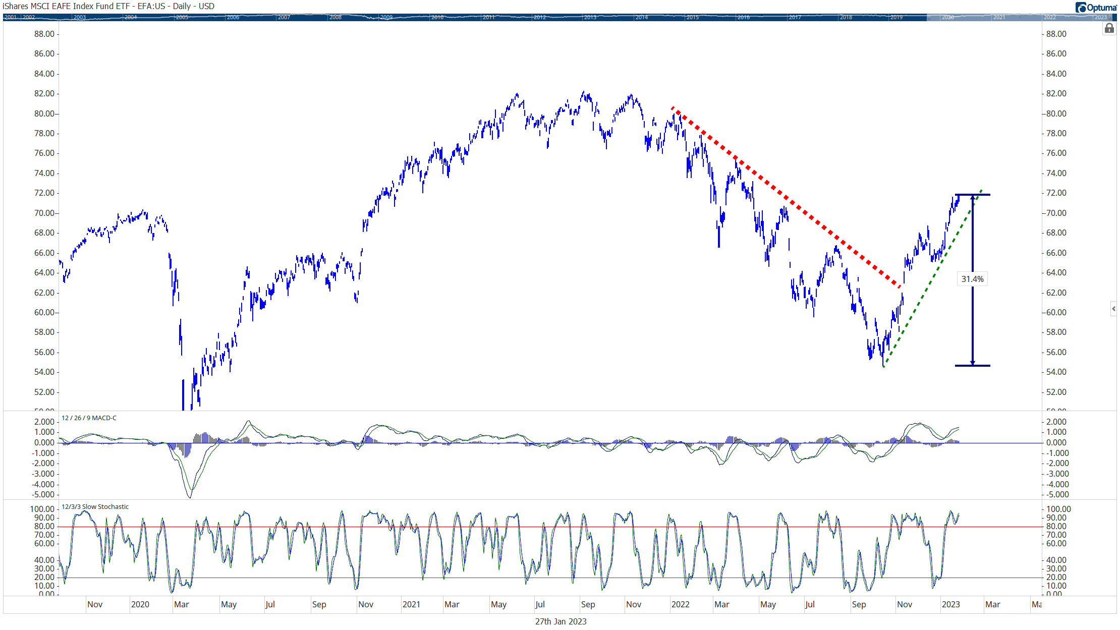 stock chart of MSCI EAFE