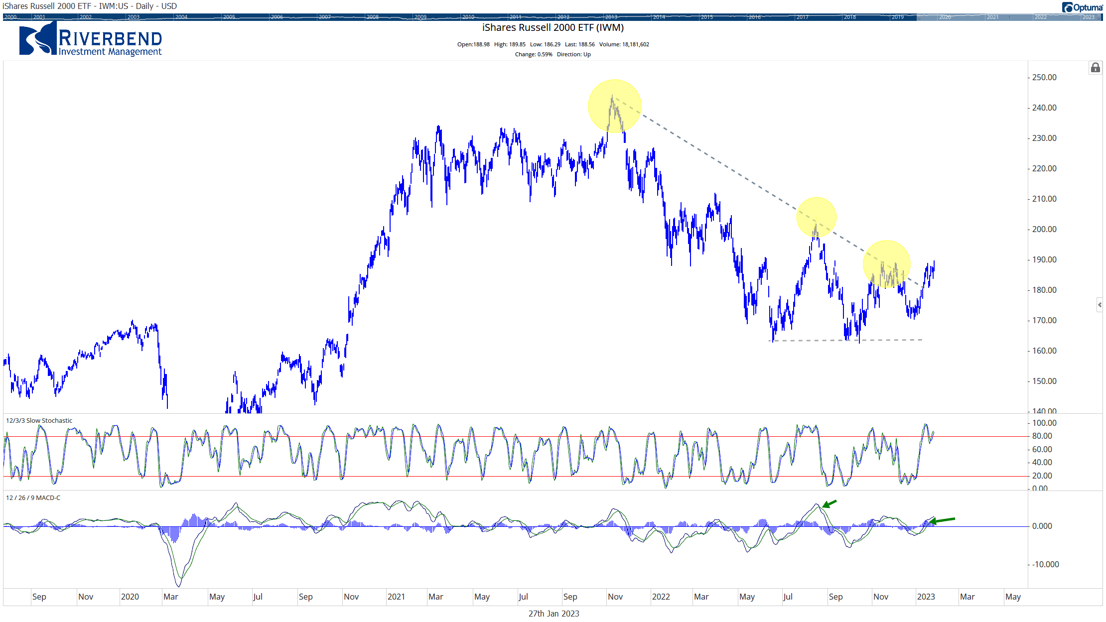 chart of the Russell 2000
