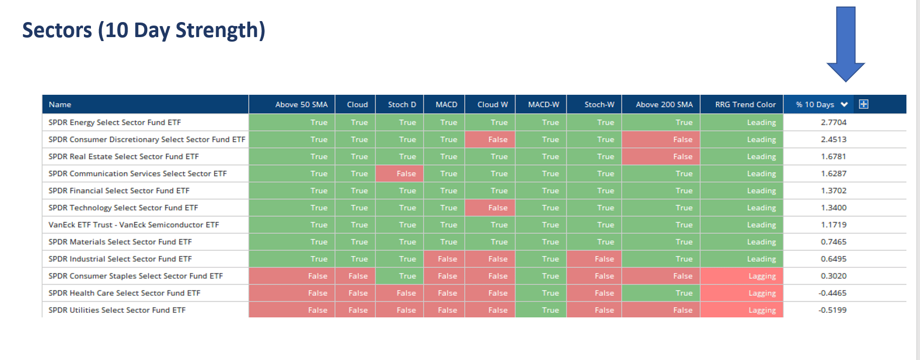 chart showing performance of sectors over the past 10 days