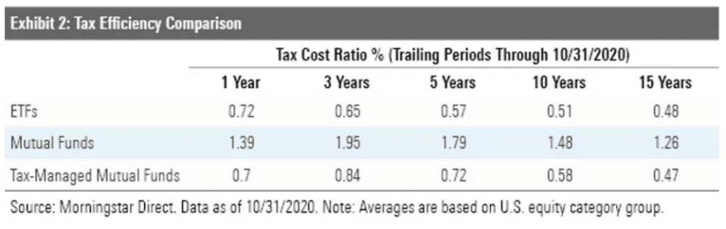 chart showing embedded taxes in mutual funds