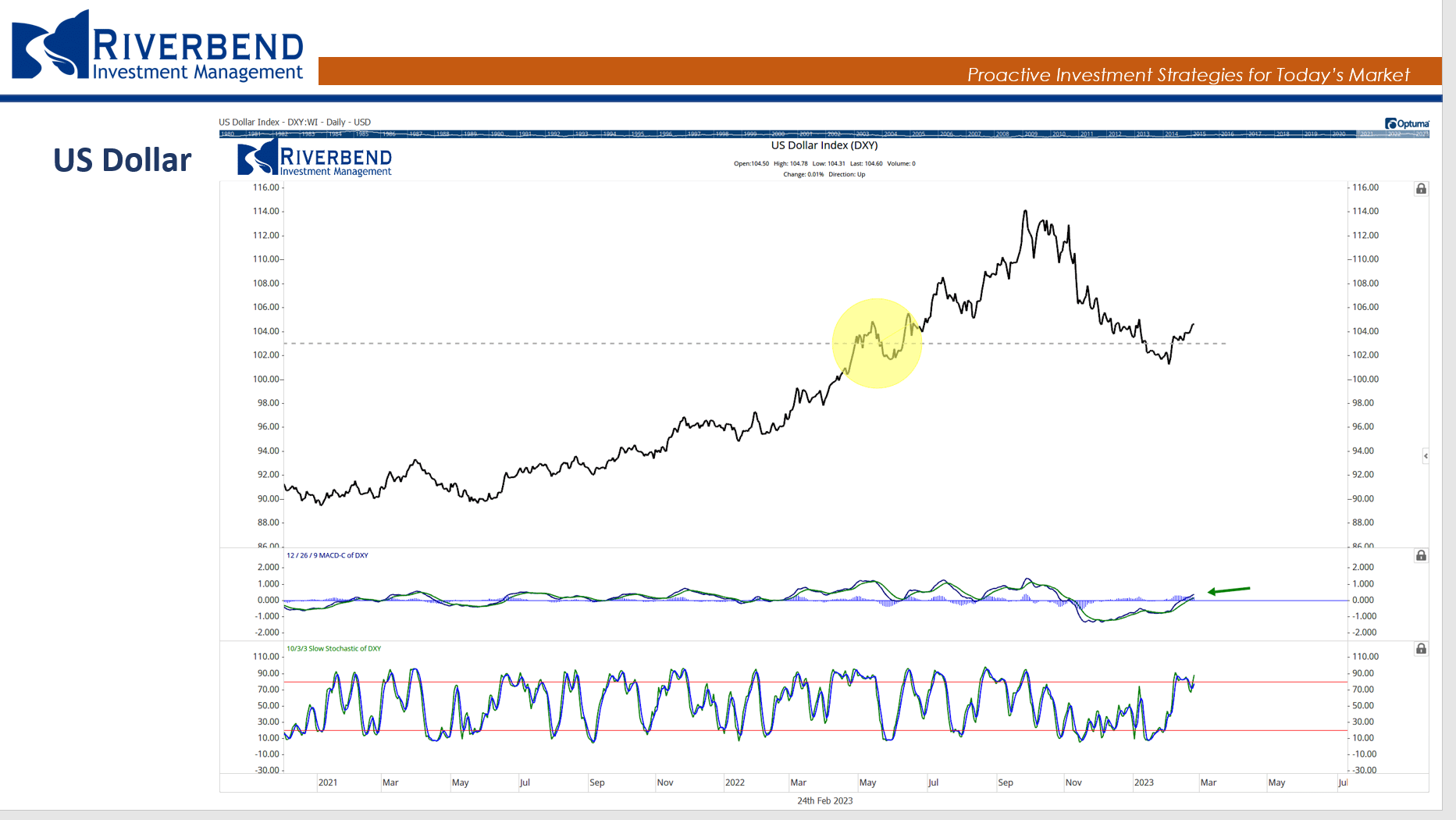 US dollar chart