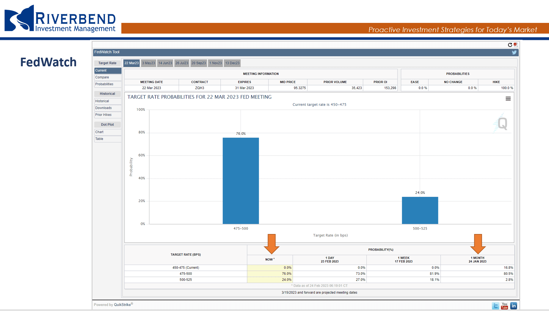 FOMC meeting odds