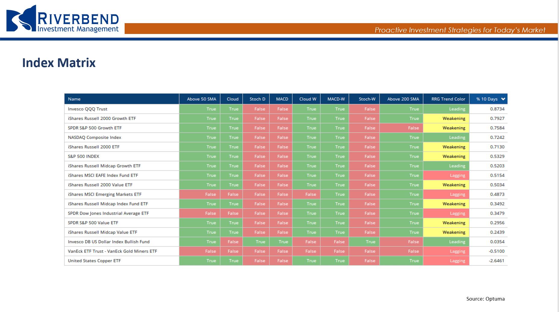 stock market index matrix