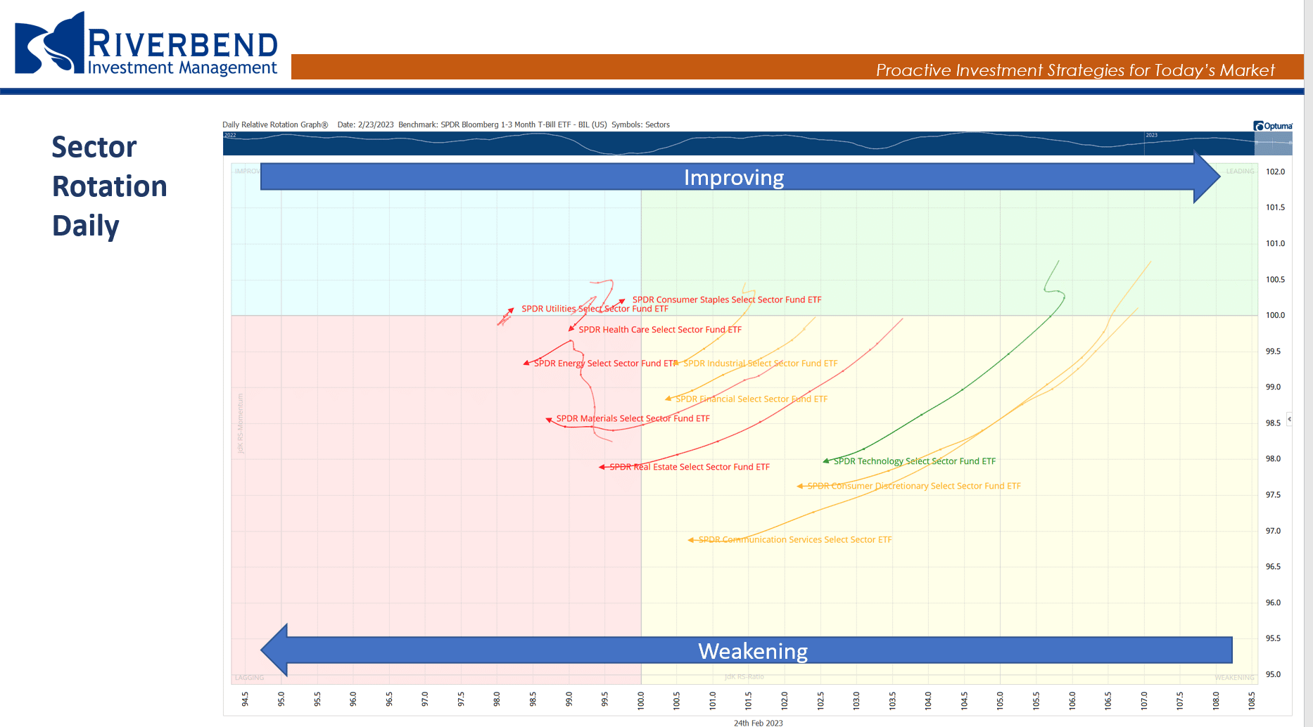 sector rotation chart of the S&P 500 index components 