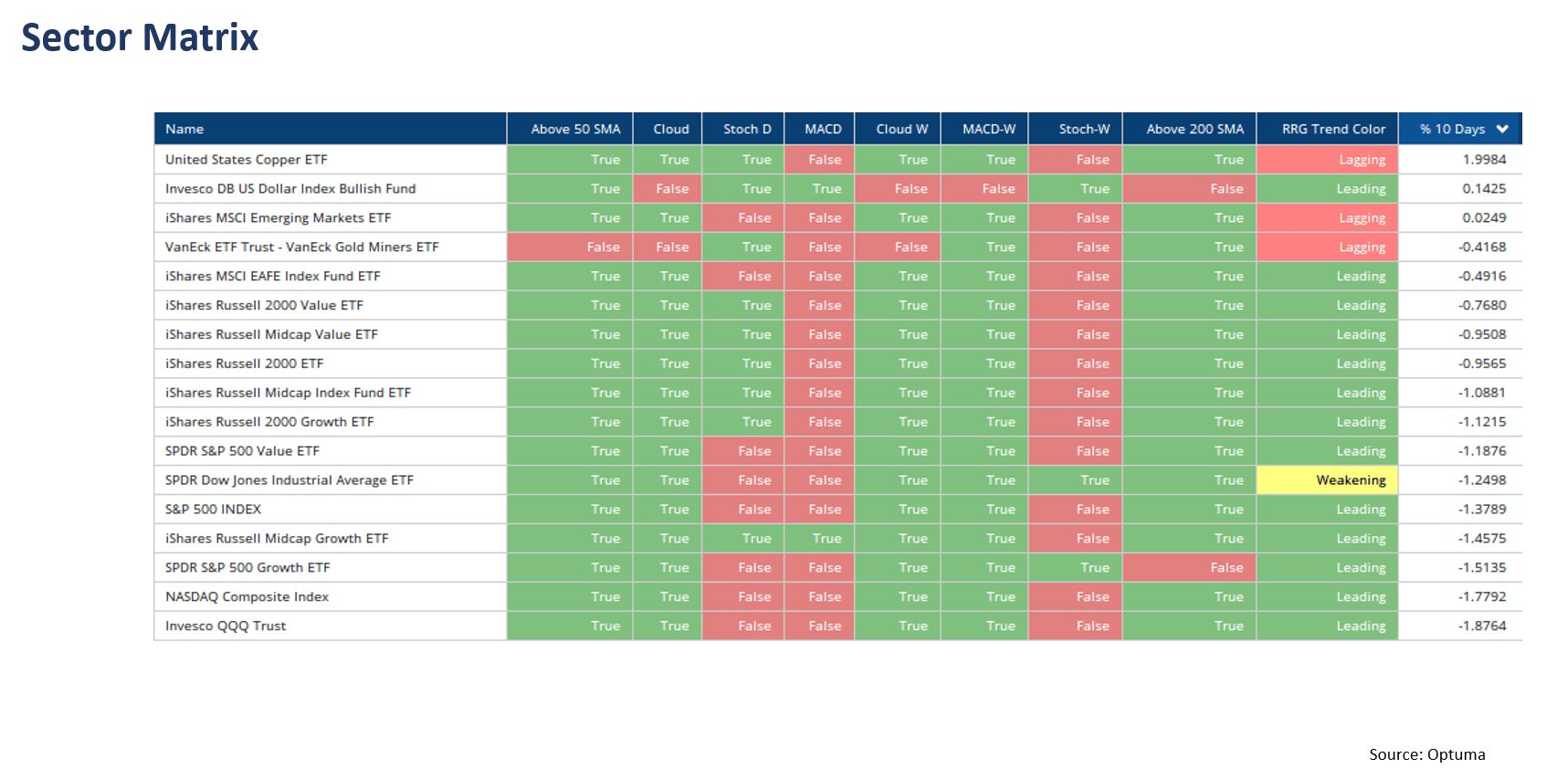 chart showing technical signals of sectors