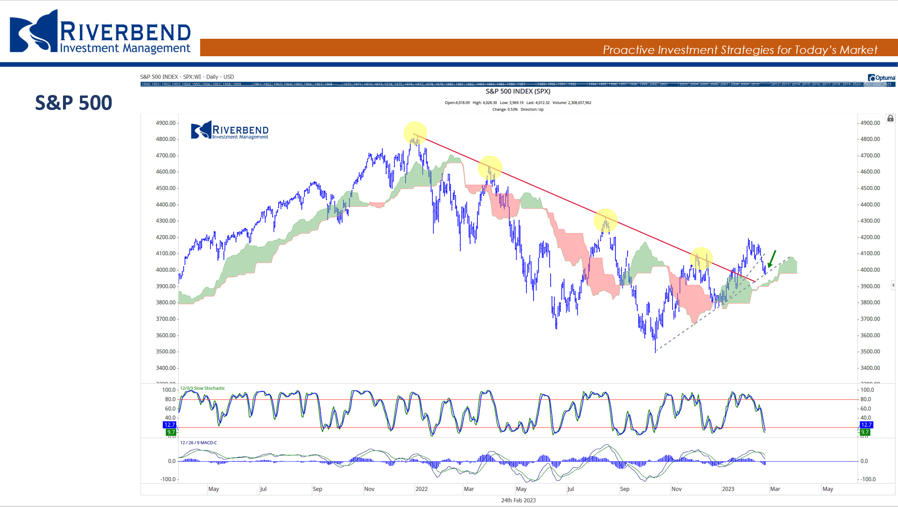 S&P 500 trend chart