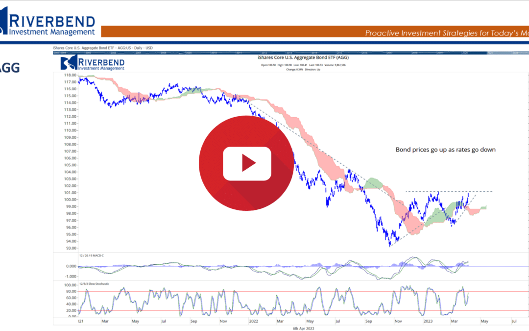 Countertrend Rally, But Still Favoring Growth Stocks