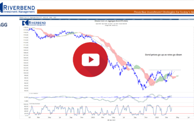 Countertrend Rally, But Still Favoring Growth Stocks