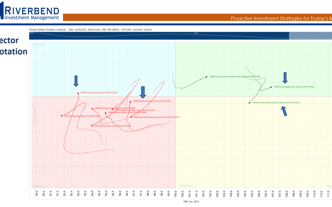 Is it Time for Tech to Underperform?