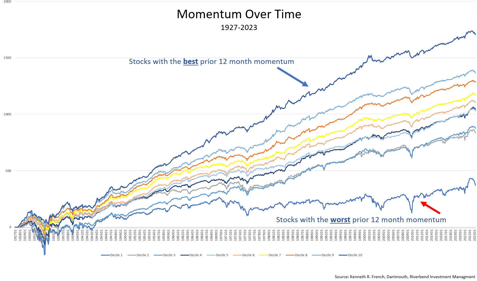Outperformance of momentum investing