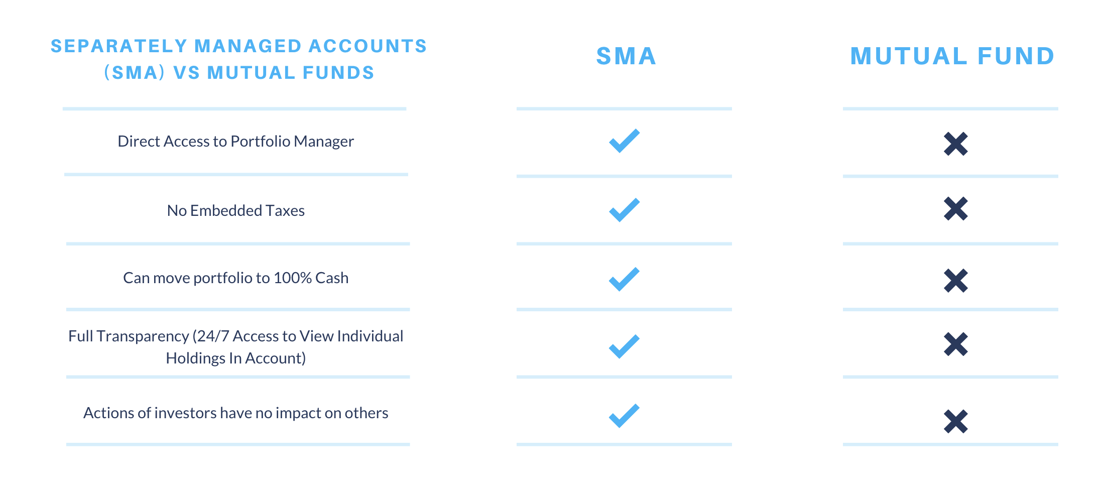 Benefits of SMAs vs Mutual Funds
