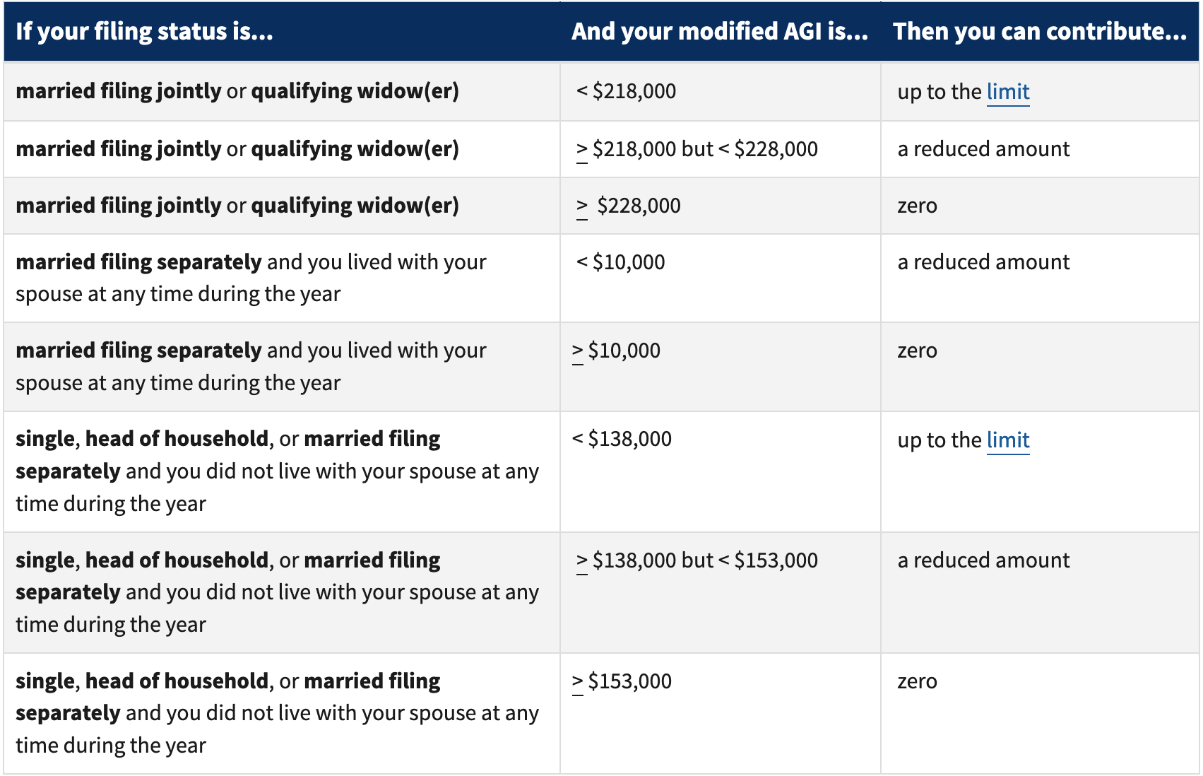 Roth IRA 2023 income limits