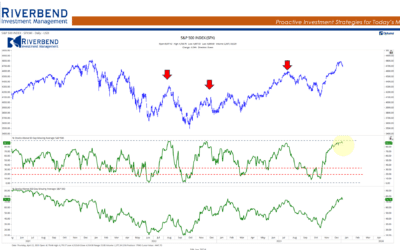 Profit Taking…Or Something More?