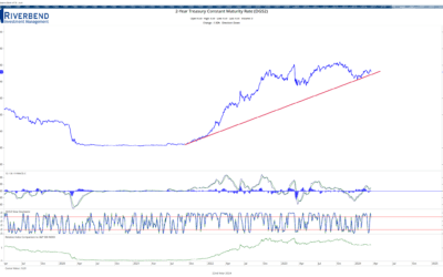 Investors Continue to Rotate into Value