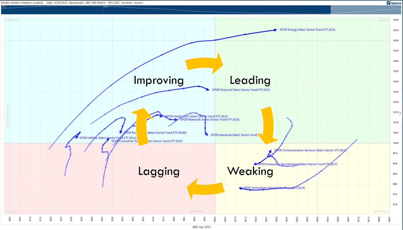 sector rotation