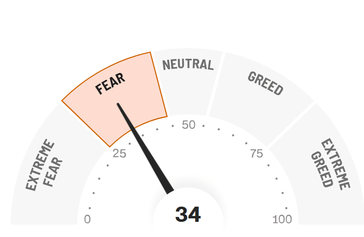 Behavioral Finance fear greed index