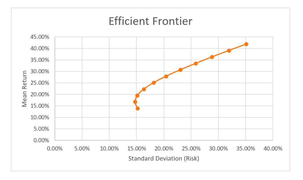 efficient frontier