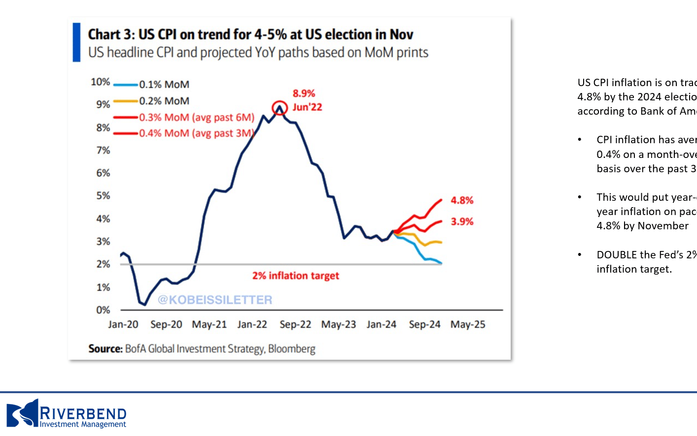 inflation chart