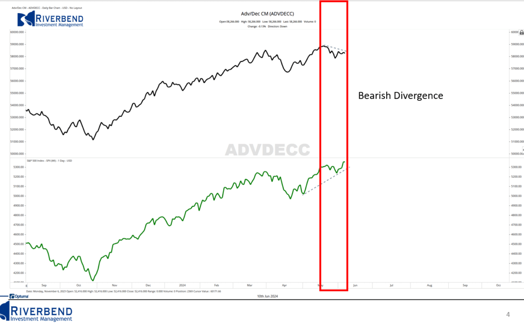 Seasonal Trend Indicates Short Term Weakness