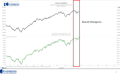 Seasonal Trend Indicates Short Term Weakness