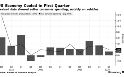 Latest Economic Data – Sooner than Later?