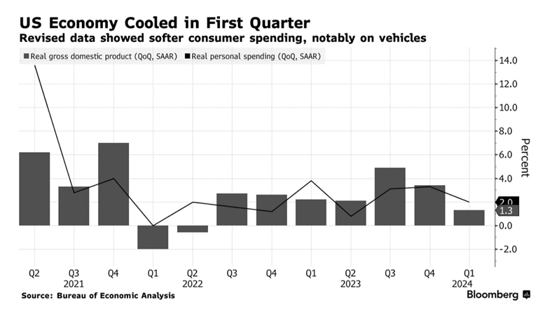 Latest Economic Data – Sooner than Later?